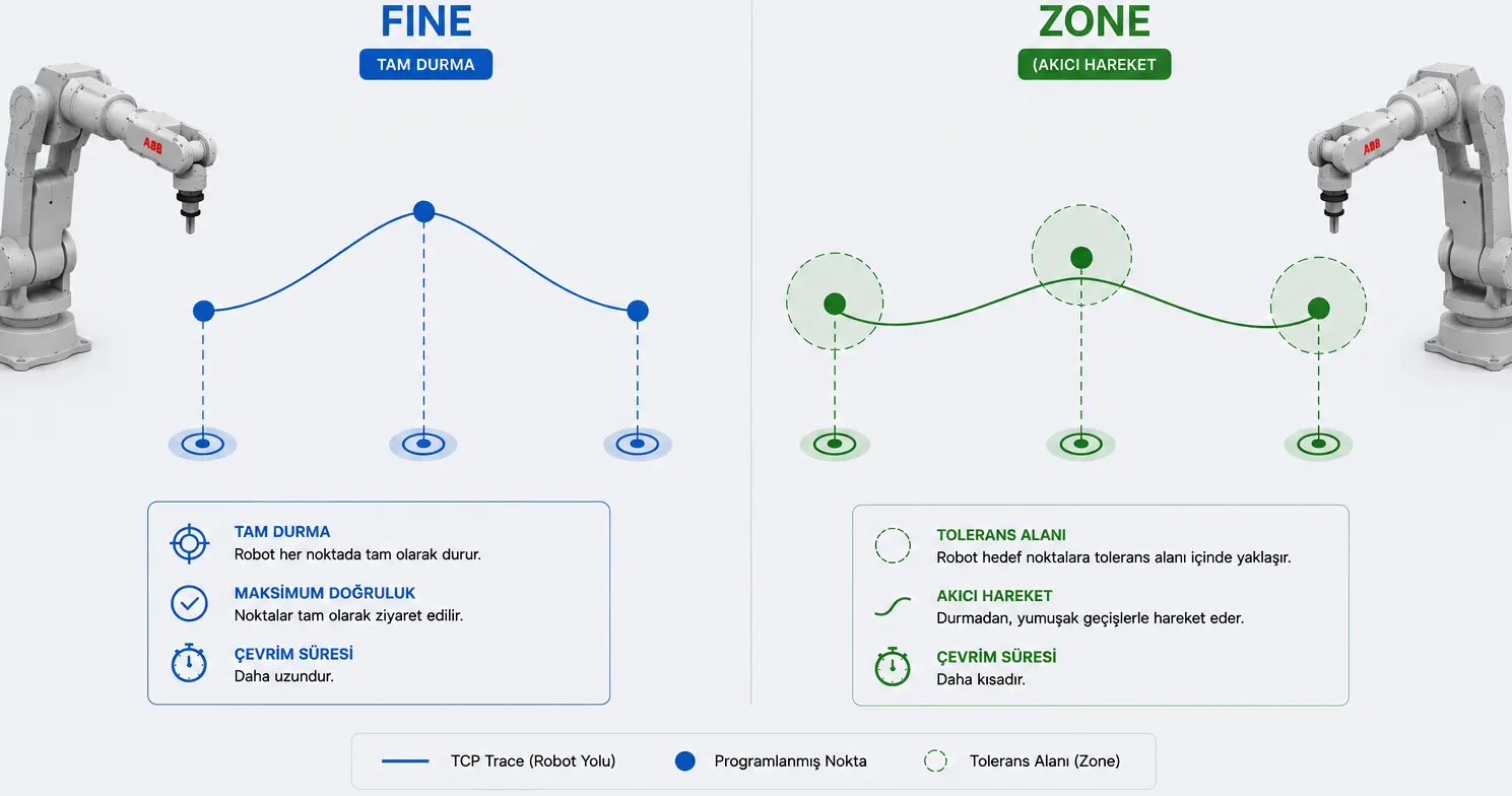 Fine ve Zone hareket hassasiyetini temsil eden endüstriyel robot görseli.