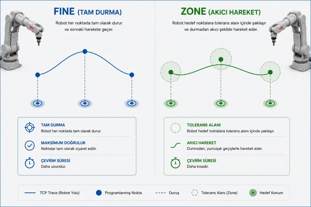 Fine ve Zone hareket hassasiyetlerinin doğruluk, hız, çevrim süresi ve kullanım alanları açısından karşılaştırıldığı infografik.